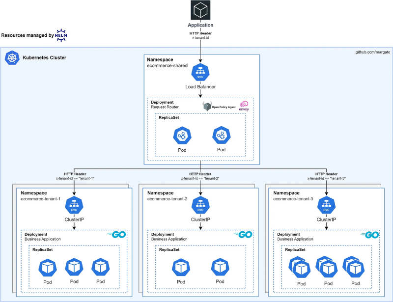Desenho de arquitetura
